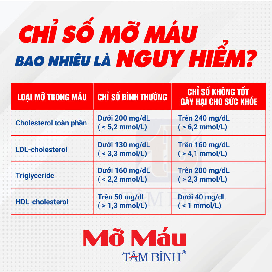 Chỉ Số Mỡ Máu Nguy Hiểm